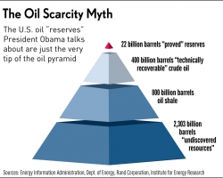 ibd-oil-scarcity-myth-3-15-12